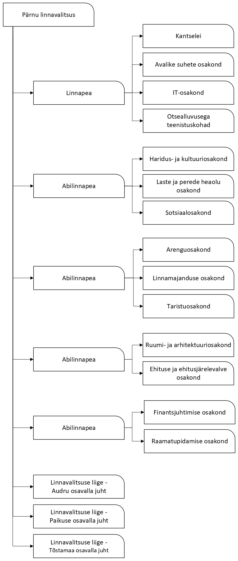 Pärnu linnavalitsuse struktuurijoonis 01.05.26
